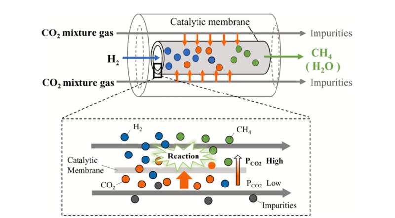 Chống lại dấu chân carbon: Hệ thống lò phản ứng tiểu học biến khí cacbonic thành nhiên liệu dùng được