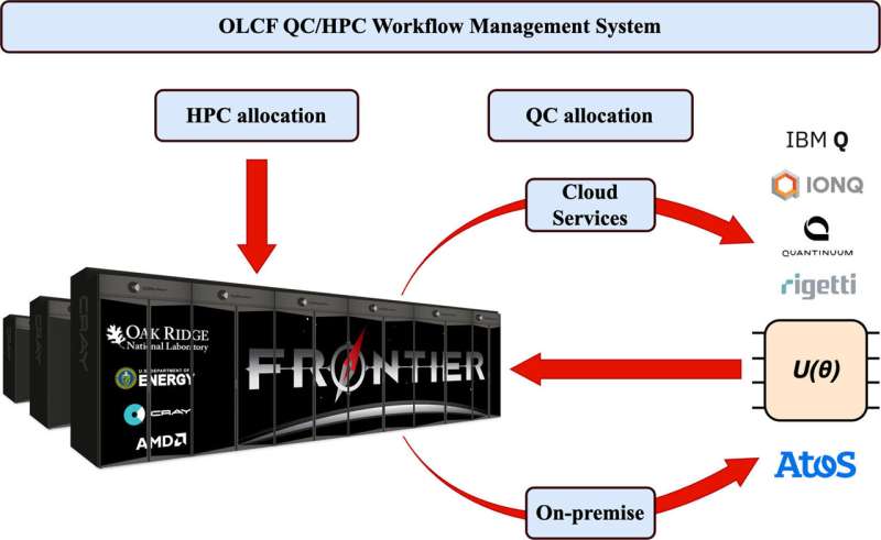 Nghiên cứu tìm cách kết hợp máy tính hiệu quả cao, điện toán lượng tử cho khoa học