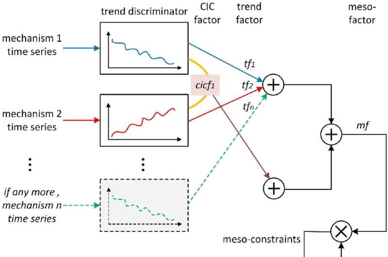 Một phương pháp tiếp cận mô hình học sâu mới được hướng dẫn bởi mesoscience