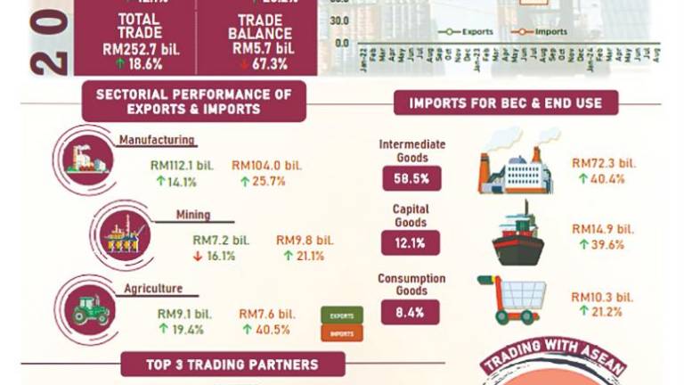 Tổng số thương mại của Malaysia tăng vọt lên đến RM252.7b vào tháng 8 với nền kinh tế toàn cầu phát triển mạnh