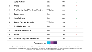 ‘Dune 2’ Holds Strong as Title Consumers Are Most Excited About This Week | Chart