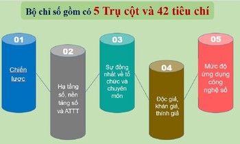 Đòn bẩy thúc đẩy chuyển đổi số báo chí