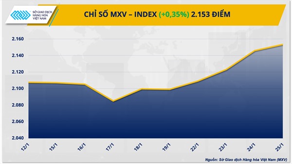 Cà phê Robusta lập kỷ lục giá mới, thị trường dầu ‘xanh’ trở lại