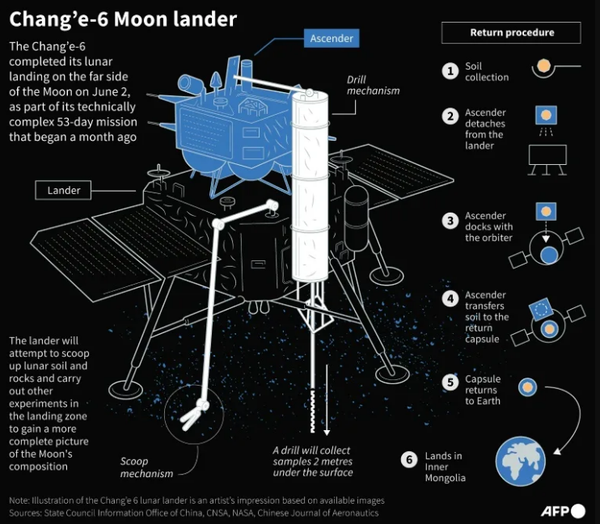 China lunar probe takes off from Moon carrying samples