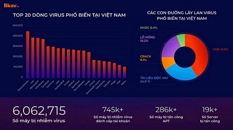 Năm 2023, virus máy tính gây thiệt hại cho người dùng 17.300 tỷ đồng