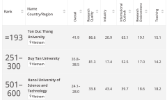 Đại học Việt Nam tụt sâu trên bảng xếp hạng châu Á