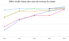 Điểm chuẩn Sư phạm lên ngôi, Công nghệ và Logistics giữ độ 'hot'