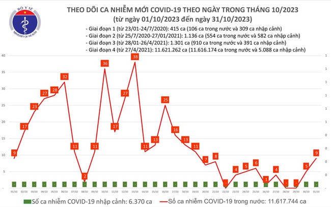 Ngày 31/10, thêm 9 ca mắc COVID-19 mới Sức khỏe