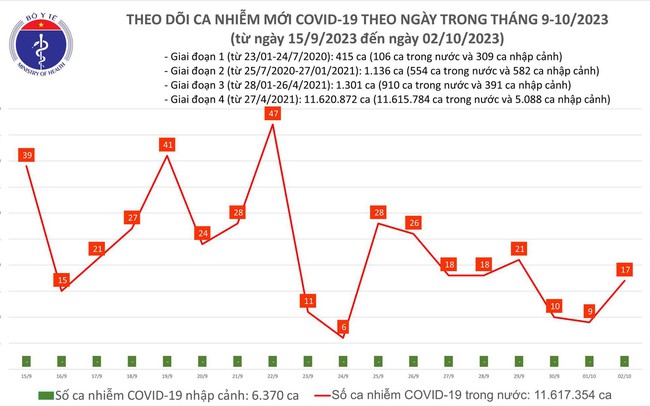 Ngày 2/10, thêm 17 ca mắc COVID-19 mới Sức khỏe