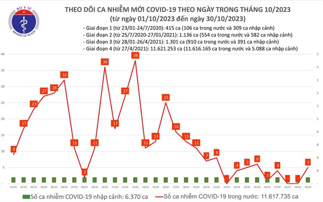 Ngày 30/10, thêm 5 ca mắc COVID-19 mới Sức khỏe