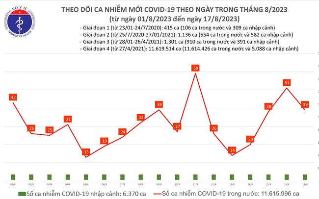 Ngày 17/8, thêm 39 ca mắc COVID-19 mới Sức khỏe