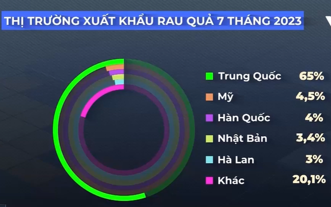 Ngành rau quả liên tiếp lập kỷ lục xuất khẩu