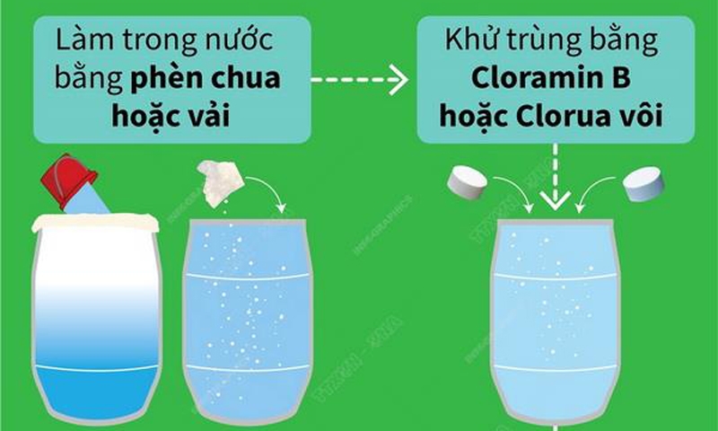 Quy trình chung xử lý nước ăn uống trong mùa mưa lũ