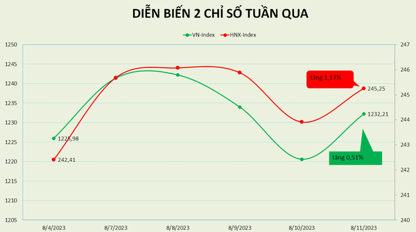 VN-Index có tuần tăng thứ 6 liên tiếp