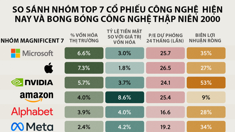 So sánh các cổ phiếu công nghệ lớn hiện nay và thời bong bóng "dotcom"