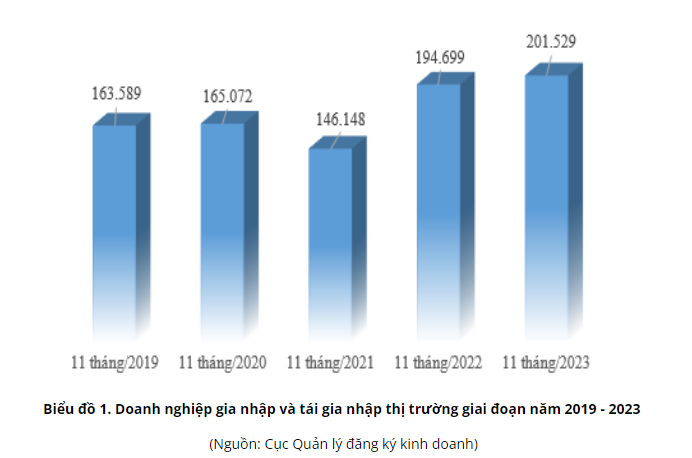 Doanh nghiệp gia nhập và tái gia nhập thị trường 11 tháng tiếp tục khởi sắc