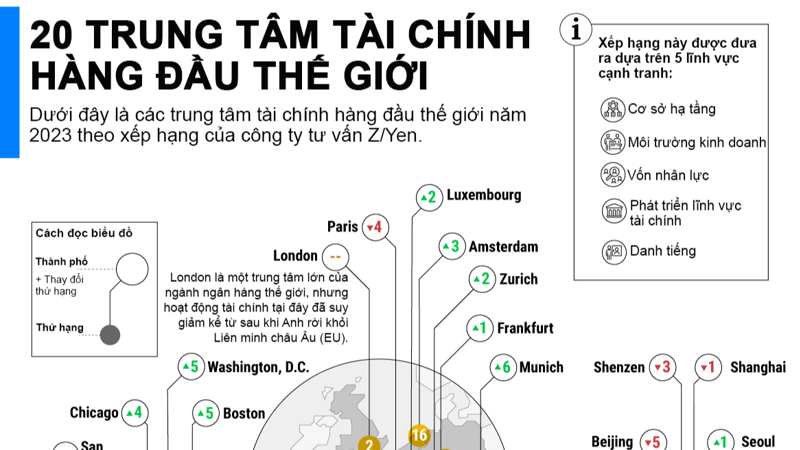 20 trung tâm tài chính hàng đầu thế giới năm 2023