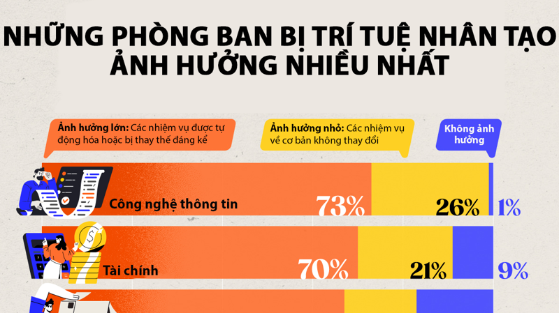 Những công việc nào bị ảnh hưởng bởi AI nhiều nhất?