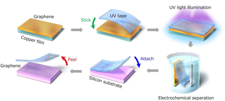 Người bạn thân nhất mới của Graphene: Băng UV có thể truyền các vật liệu kỳ diệu mà không gặp rắc rối