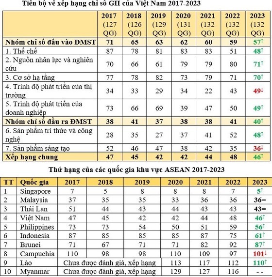 Vietnam increases 2 positions in GII 2023