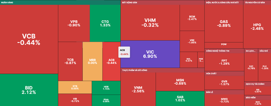 VN-Index makes correction amidst selling pressure