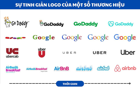 Giản hóa thương hiệu, không chỉ bên ngoài