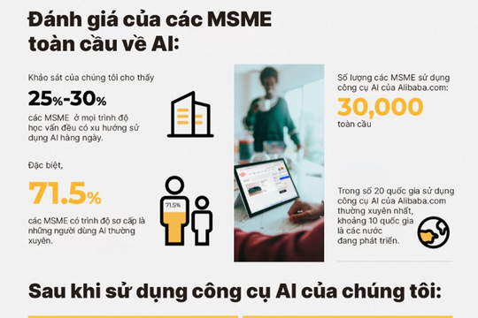 25% - 30% MSME đang sử dụng AI hàng ngày để kinh doanh