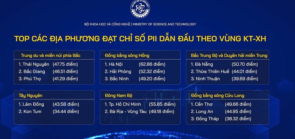 TPHCM đứng thứ 2 về chỉ số đổi mới sáng tạo cấp địa phương 2023