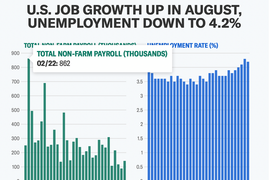 Báo cáo việc làm tháng 8 không như dự kiến, mức độ cắt giảm lãi suất của FED thế nào?