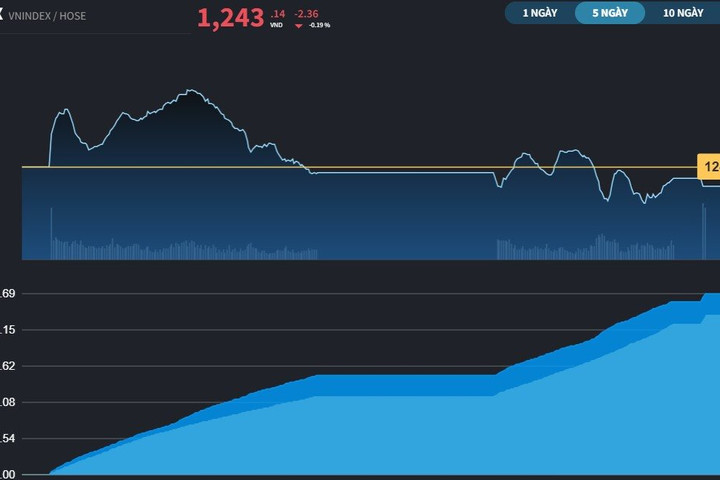 Đứt chuỗi 6 phiên tăng, VN-Index điều chỉnh cùng chứng khoán châu Á