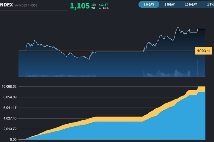 VN-Index lấy lại mốc 1.100 điểm