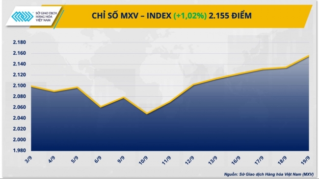 MXV-Index nối dài chuỗi tăng sang phiên thứ 7