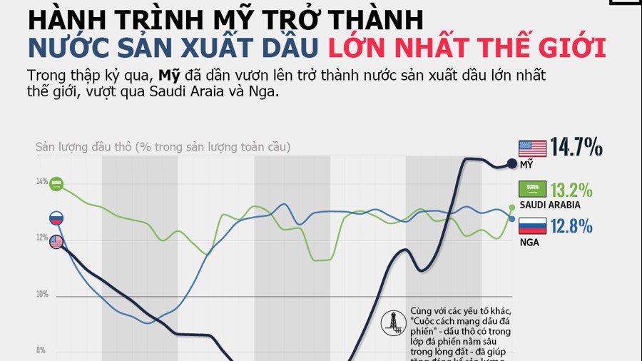 Mỹ trở thành nước sản xuất dầu lớn nhất thế giới như thế nào?