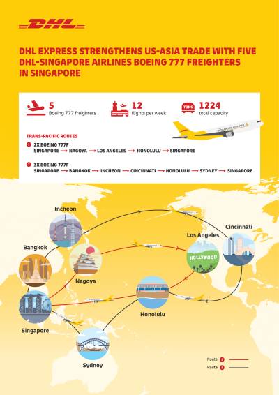 DHL Express strengthens US-Asia trade with deployment of fifth DHL-Singapore Airlines Boeing 777 freighter in Singapore