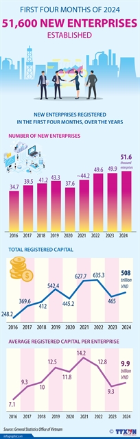 51,600 new enterprises established in first four months of 2024