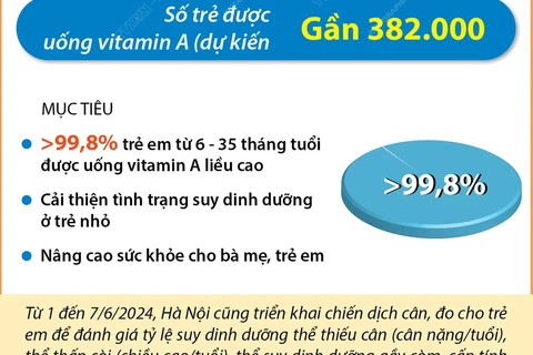 Hà Nội triển khai chiến dịch bổ sung vitamin A cho gần 382.000 trẻ