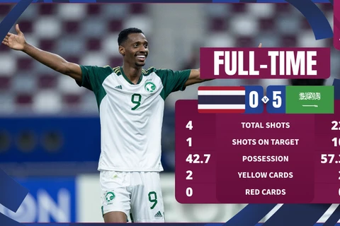 U23 Thái Lan lập kỷ lục buồn sau thảm bại 0-5 trước U23 Saudi Arabia