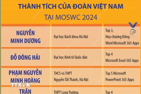 Cuộc thi Vô địch Tin học văn phòng thế giới và Vô địch Thiết kế đồ họa thế giới