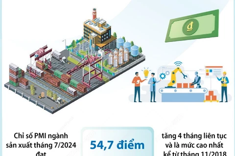 Bảy tháng năm 2024, sản xuất công nghiệp có nhiều điểm sáng