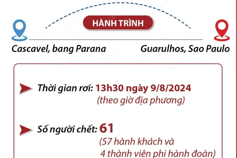 Máy bay rơi ở Brazil, 61 người thiệt mạng