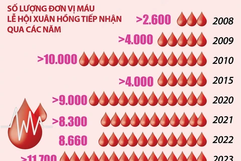 Gần 9.000 đơn vị máu được hiến trong Lễ hội Xuân hồng năm 2024