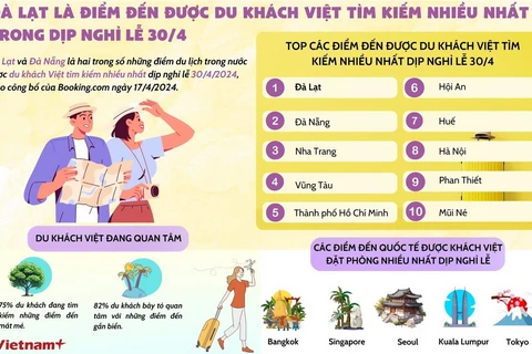 Đà Lạt là điểm đến được du khách Việt tìm kiếm nhiều nhất dịp nghỉ lễ 30/4