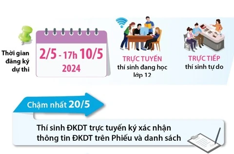 Kỳ thi tốt nghiệp THPT năm 2024: Những mốc thời gian cần lưu ý