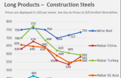 Steel producers await positive results in H2