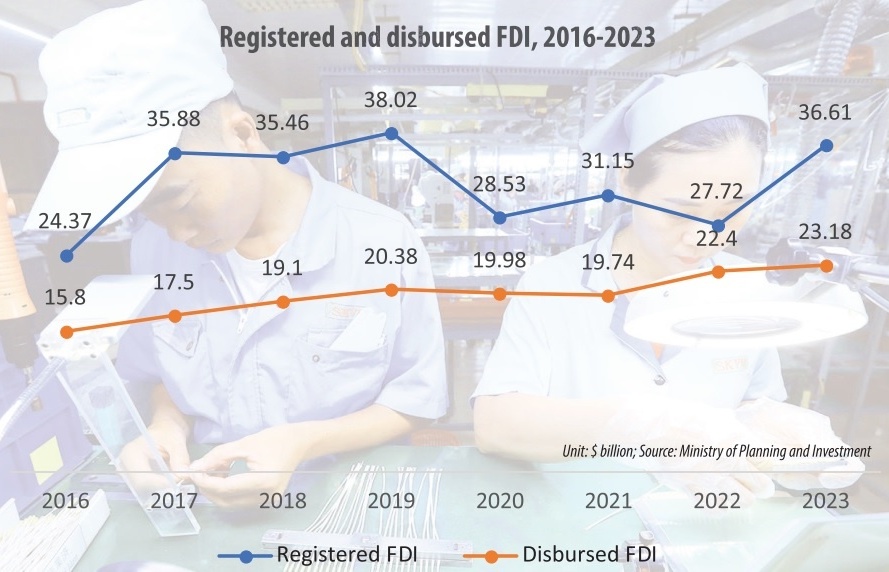 FDI performance ends year on a high