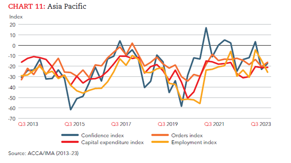 Vietnam shows outstanding Q3 growth