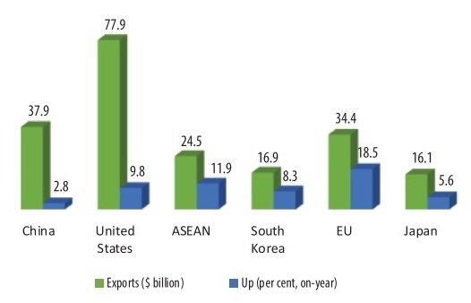 Progress made through US trade pact