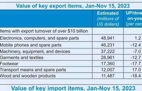 Export turnover on track on back of global recovery