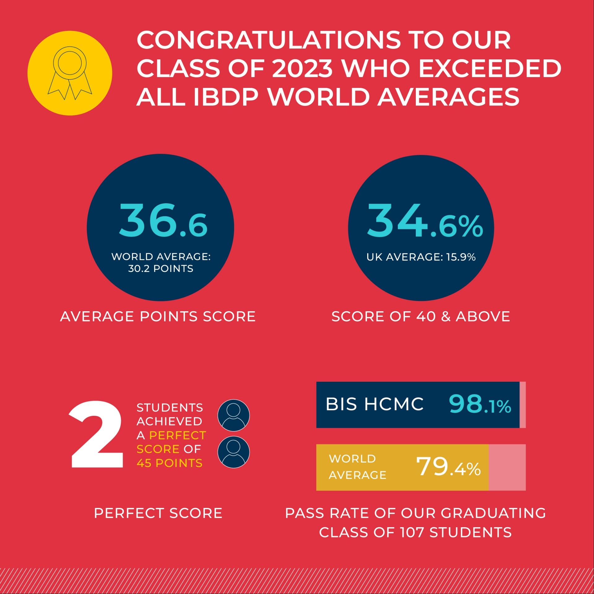 BIS HCMC students achieve among best IBDP results worldwide