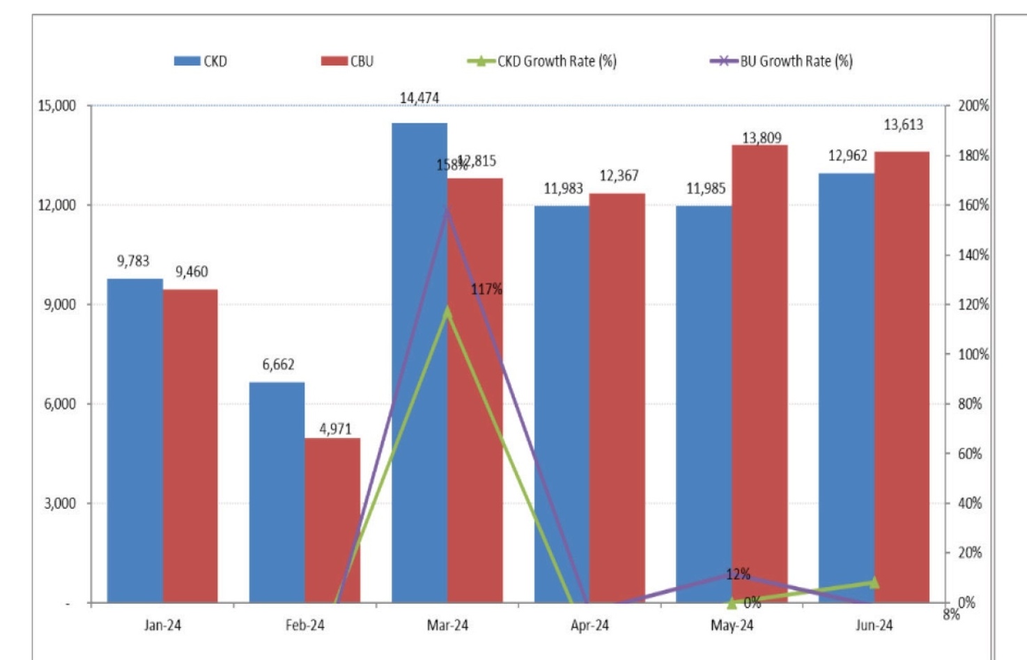 More car tax cuts to stimulate demand